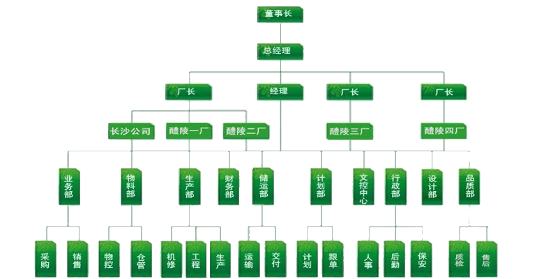 凯维琳组织结构